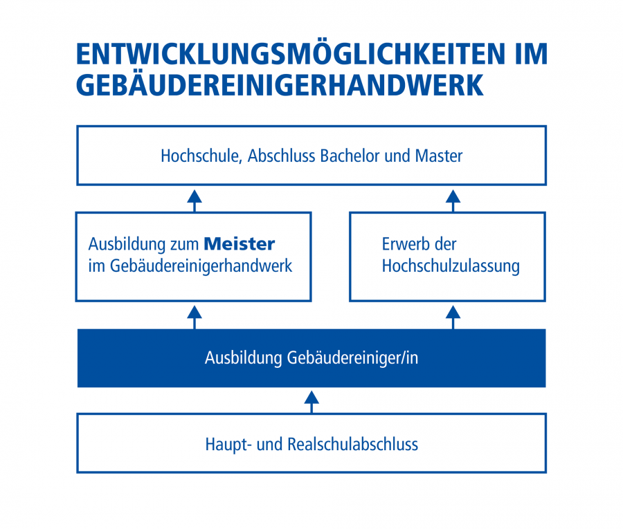 Ausbildung und Entwicklungsmöglichkeiten im Gebäudereinigerhandwerk auf Rügen, in Stralsund, Greifswald und Rostock